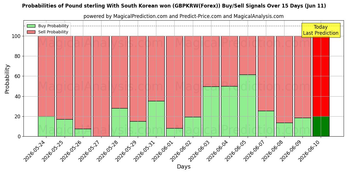 Probabilities of Libra esterlina Con won surcoreano (GBPKRW(Forex)) Buy/Sell Signals Using Several AI Models Over 5 Days (11 Jun) 