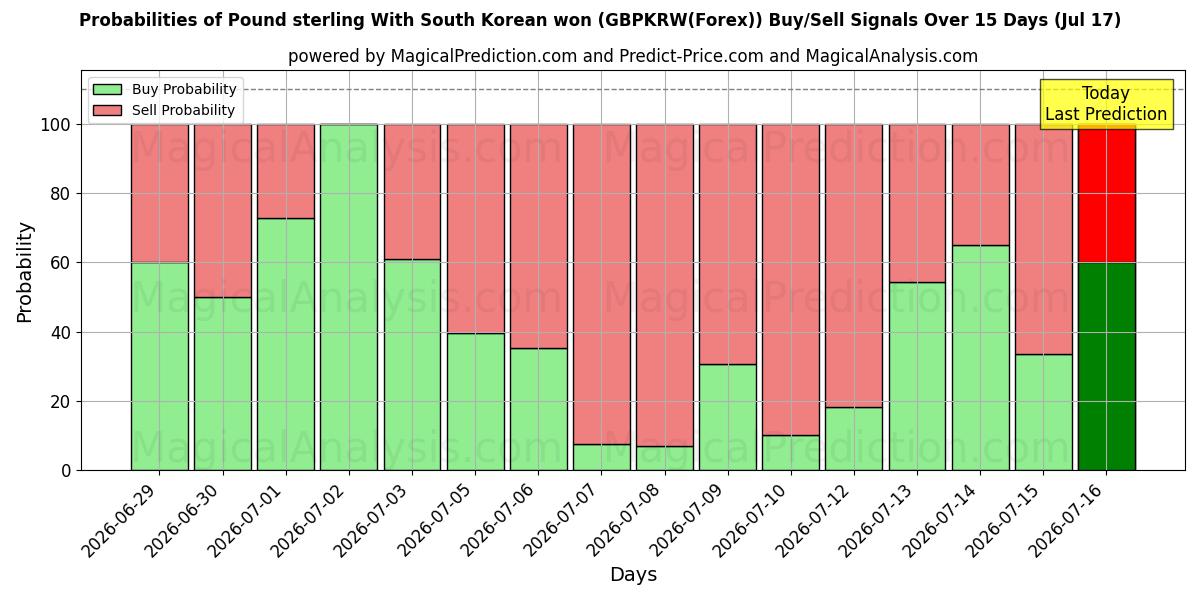 Probabilities of 파운드 스털링 한국 원화 (GBPKRW(Forex)) Buy/Sell Signals Using Several AI Models Over 5 Days (17 Jul) 