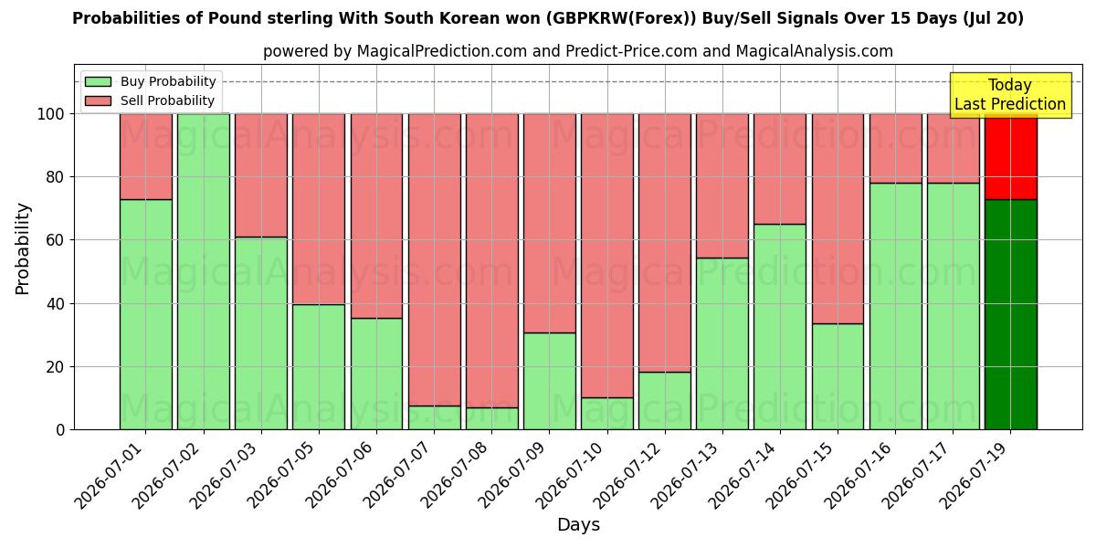 Probabilities of 英镑 韩元 (GBPKRW(Forex)) Buy/Sell Signals Using Several AI Models Over 5 Days (20 Jul) 