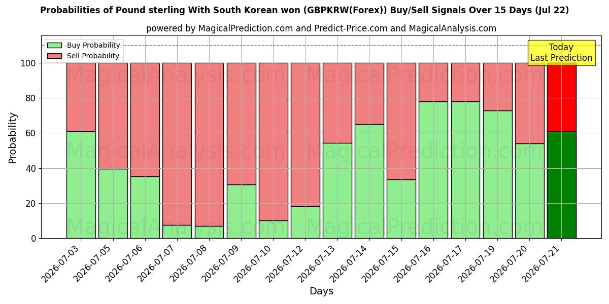 Probabilities of Sterlina britannica Con won sudcoreano (GBPKRW(Forex)) Buy/Sell Signals Using Several AI Models Over 5 Days (22 Jul) 