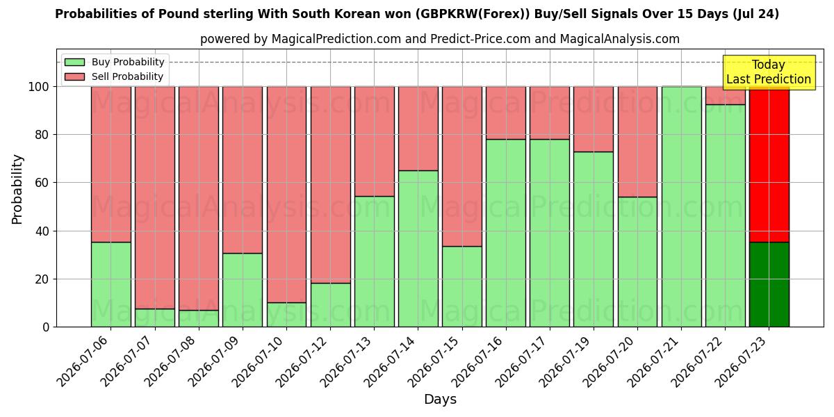 Probabilities of پوند استرلینگ با وون کره جنوبی (GBPKRW(Forex)) Buy/Sell Signals Using Several AI Models Over 5 Days (24 Jul) 