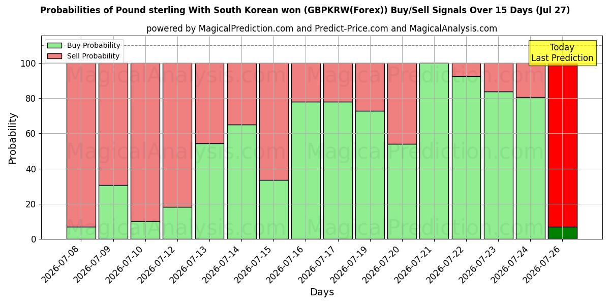 Probabilities of Libra esterlina Con won surcoreano (GBPKRW(Forex)) Buy/Sell Signals Using Several AI Models Over 5 Days (27 Jul) 