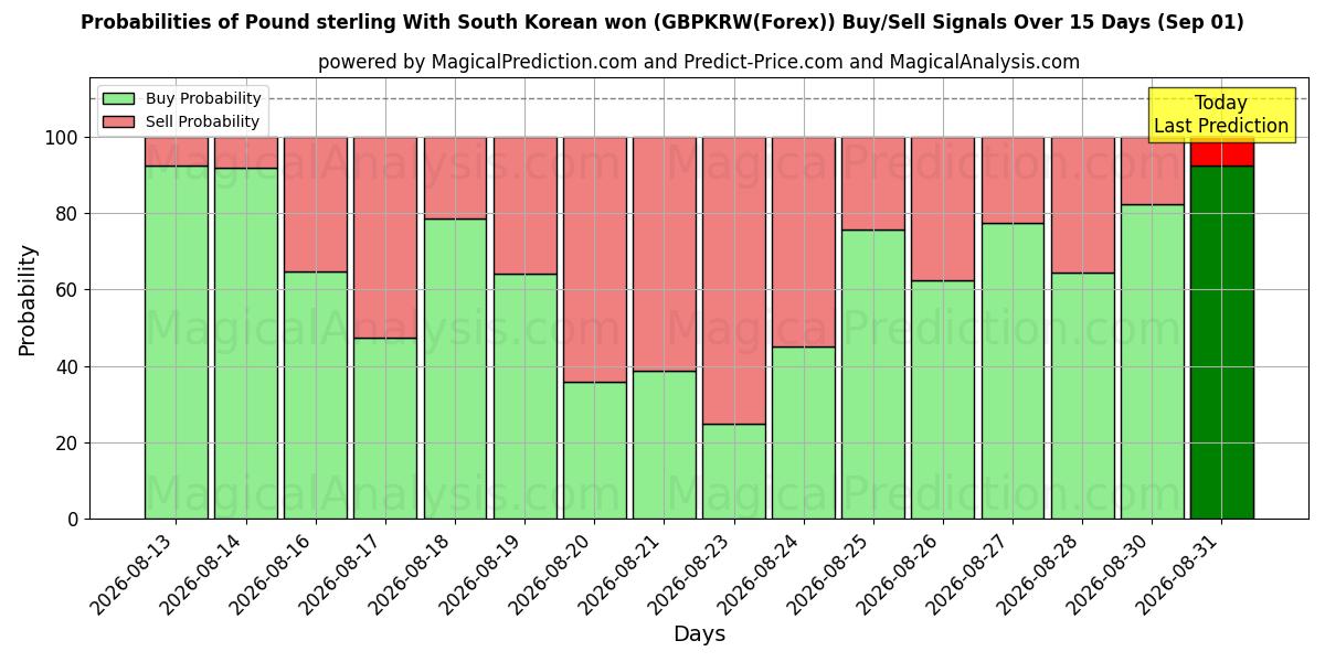 Probabilities of Pund sterling med sydkoreanske won (GBPKRW(Forex)) Buy/Sell Signals Using Several AI Models Over 5 Days (01 Sep) 