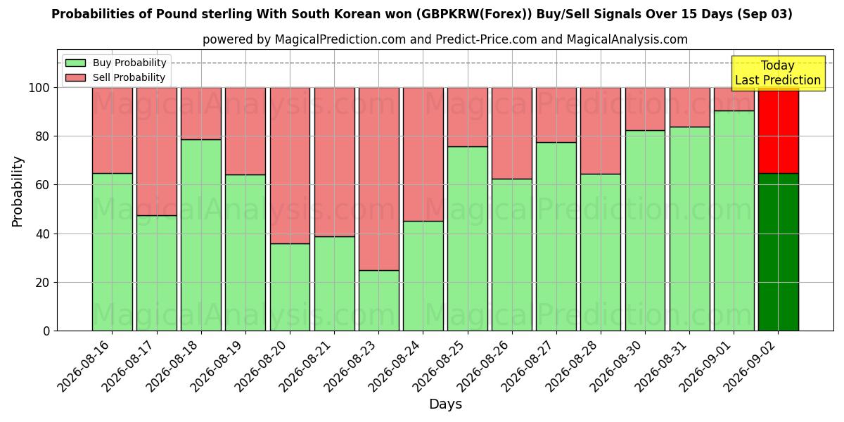 Probabilities of 英镑 韩元 (GBPKRW(Forex)) Buy/Sell Signals Using Several AI Models Over 5 Days (03 Sep) 