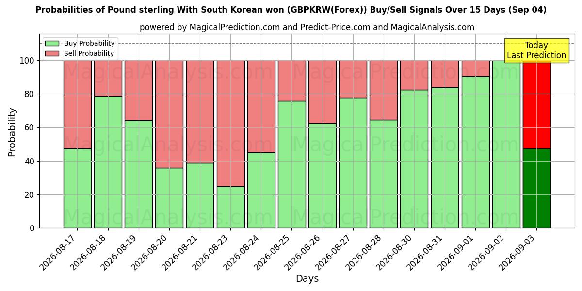 Probabilities of İngiliz sterlini Güney Kore wonu ile (GBPKRW(Forex)) Buy/Sell Signals Using Several AI Models Over 5 Days (04 Sep) 