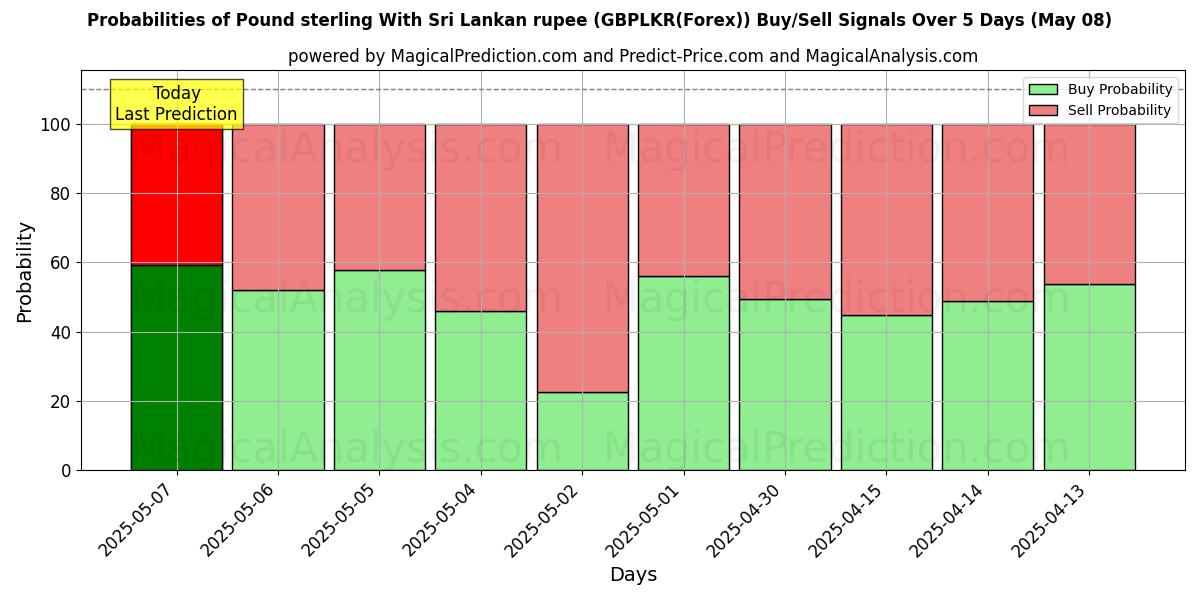 Probabilities of Pound sterling With Sri Lankan rupee (GBPLKR(Forex)) Buy/Sell Signals Using Several AI Models Over 10 Days (08 May) Probabilities of Pound sterling With Sri Lankan rupee (GBPLKR(Forex)) Buy/Sell Signals Using Several AI Models Over 5 Days (08 May)