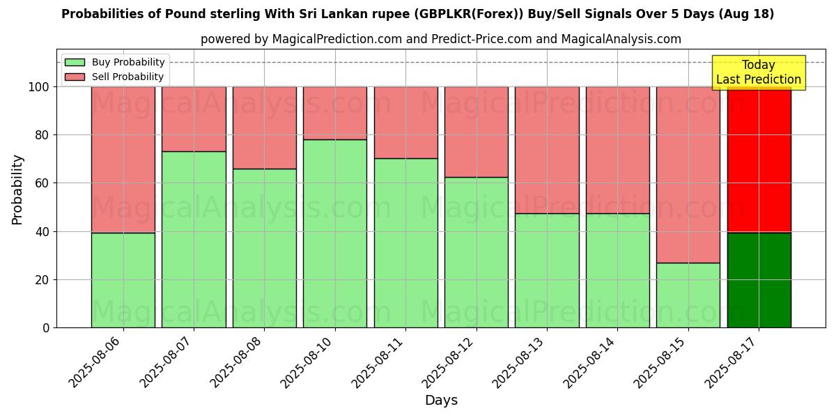 Probabilities of Pund Sterling Med Sri Lankas rupee (GBPLKR(Forex)) Buy/Sell Signals Using Several AI Models Over 5 Days (18 Aug) 