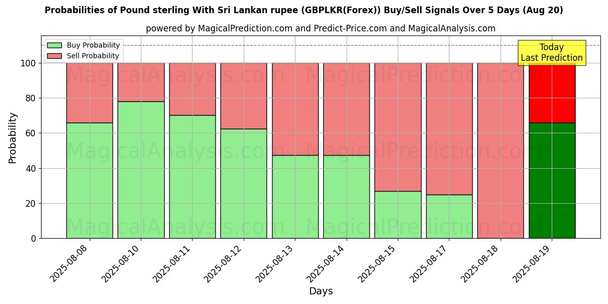 Probabilities of Sterlina britannica con rupia dello Sri Lanka (GBPLKR(Forex)) Buy/Sell Signals Using Several AI Models Over 5 Days (20 Aug) 