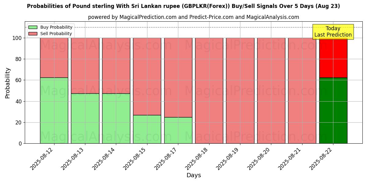 Probabilities of پوند استرلینگ با روپیه سریلانکا (GBPLKR(Forex)) Buy/Sell Signals Using Several AI Models Over 5 Days (23 Aug) 