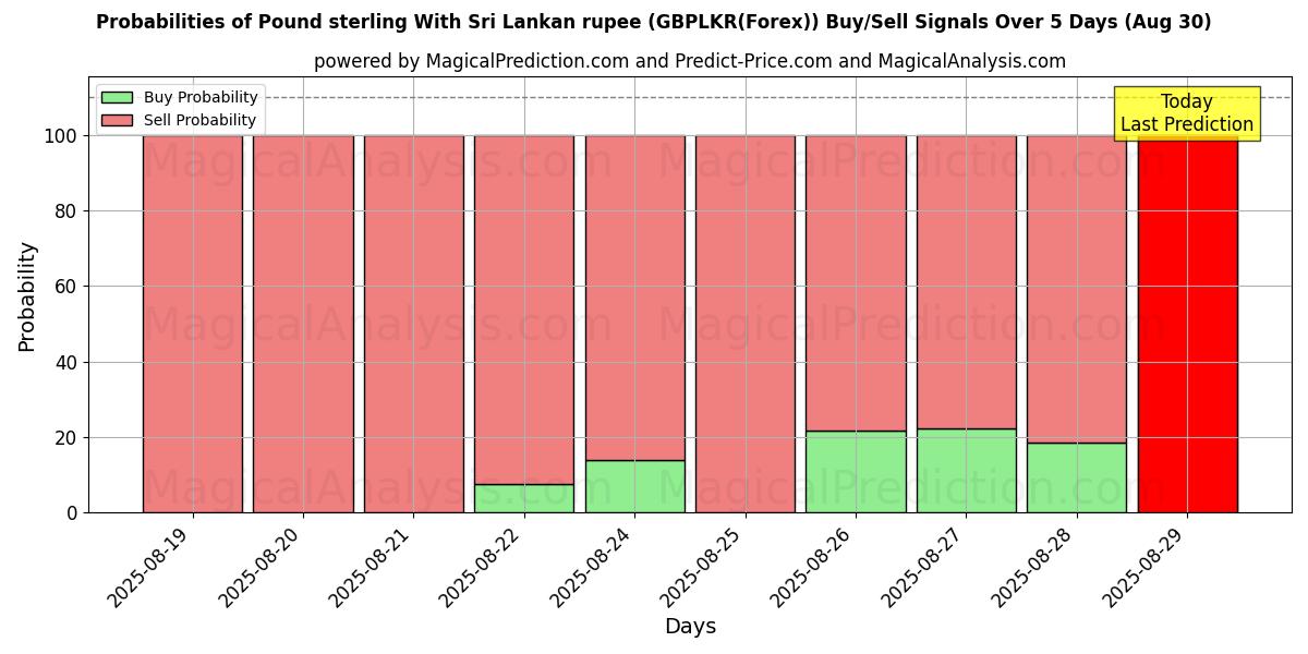 Probabilities of Pound sterling With Sri Lankan rupee (GBPLKR(Forex)) Buy/Sell Signals Using Several AI Models Over 5 Days (29 Aug) 