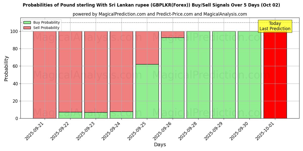 Probabilities of Pund Sterling Med Sri Lankas rupee (GBPLKR(Forex)) Buy/Sell Signals Using Several AI Models Over 5 Days (02 Oct) 