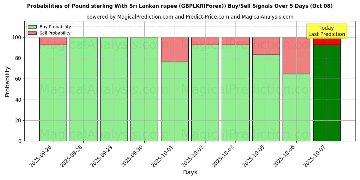 Probabilities of İngiliz sterlini Sri Lanka rupisi ile (GBPLKR(Forex)) Buy/Sell Signals Using Several AI Models Over 5 Days (08 Oct) 