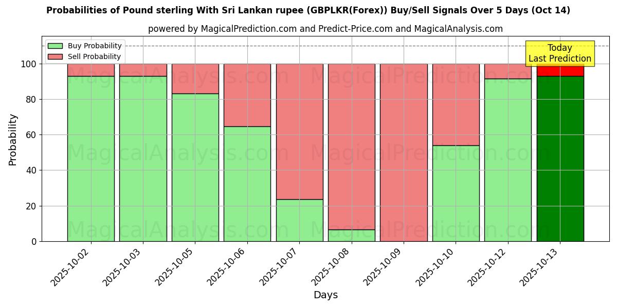 Probabilities of Pound sterling With Sri Lankan rupee (GBPLKR(Forex)) Buy/Sell Signals Using Several AI Models Over 10 Days (14 Oct) Probabilities of Pound sterling With Sri Lankan rupee (GBPLKR(Forex)) Buy/Sell Signals Using Several AI Models Over 5 Days (14 Oct)