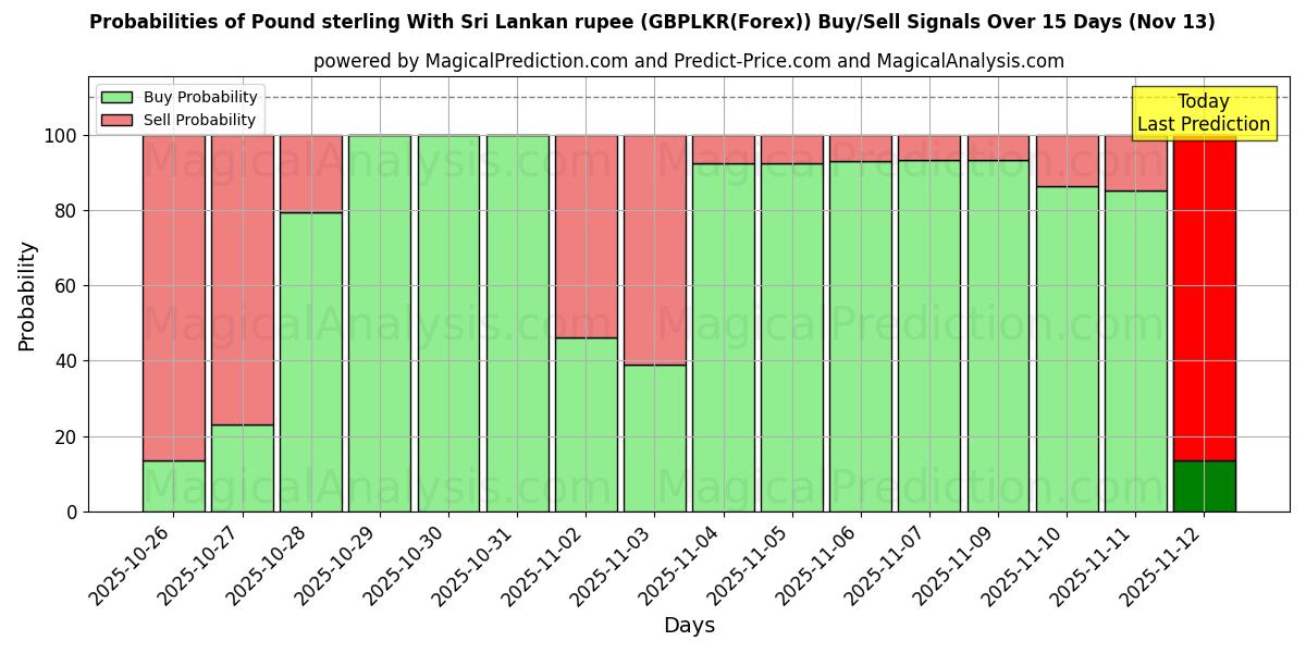 Probabilities of Pfund Sterling mit sri-lankischer Rupie (GBPLKR(Forex)) Buy/Sell Signals Using Several AI Models Over 5 Days (13 Nov) 