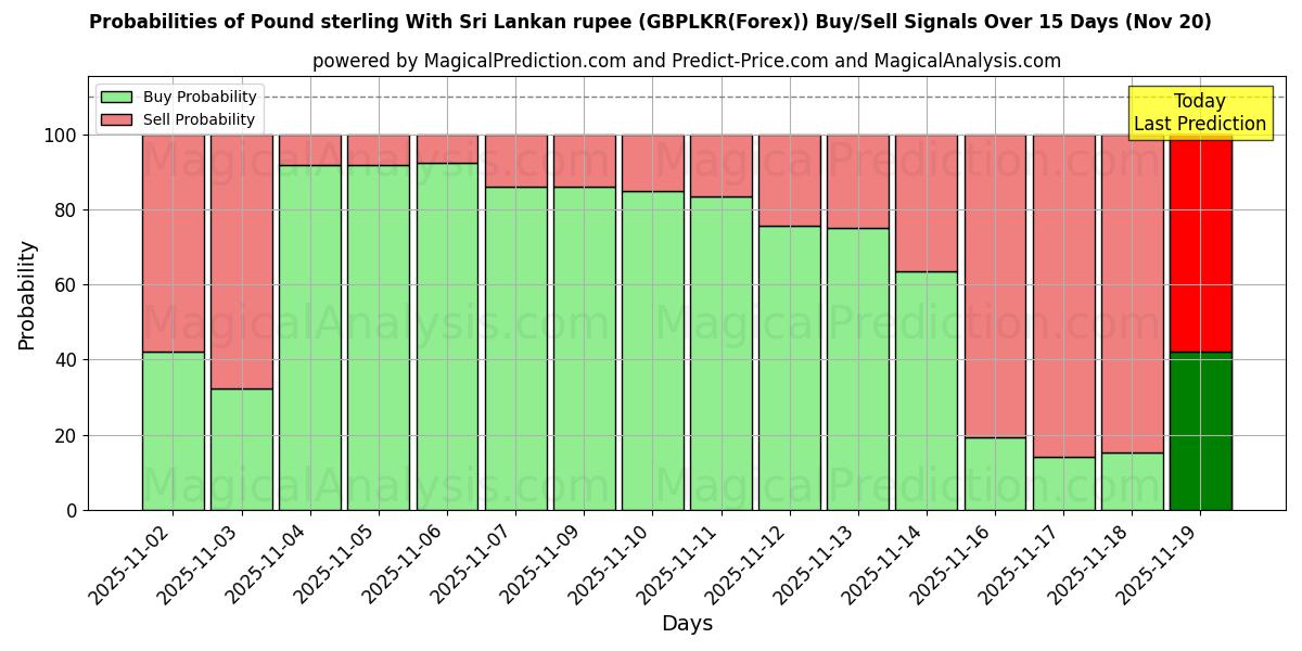 Probabilities of Englannin puntaa Sri Lankan rupian kanssa (GBPLKR(Forex)) Buy/Sell Signals Using Several AI Models Over 5 Days (20 Nov) 