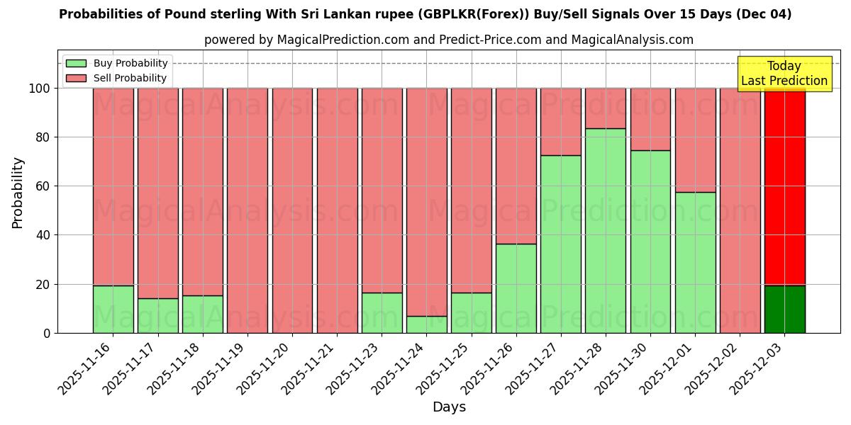 Probabilities of Pound sterling With Sri Lankan rupee (GBPLKR(Forex)) Buy/Sell Signals Using Several AI Models Over 5 Days (04 Dec) 