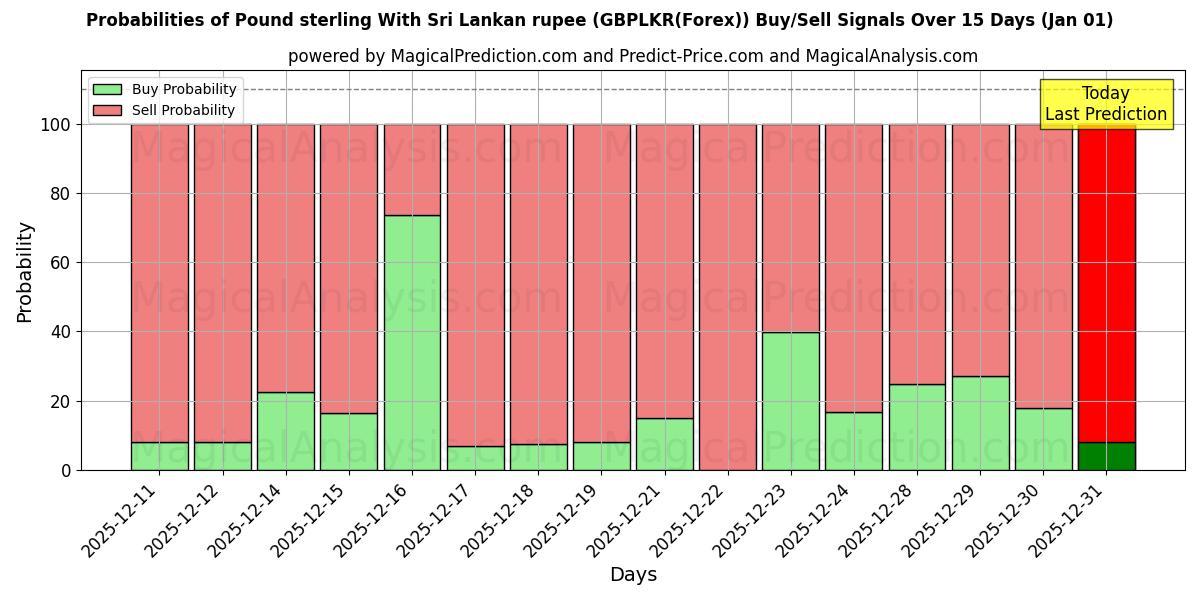 Probabilities of Pfund Sterling mit sri-lankischer Rupie (GBPLKR(Forex)) Buy/Sell Signals Using Several AI Models Over 5 Days (01 Jan) 