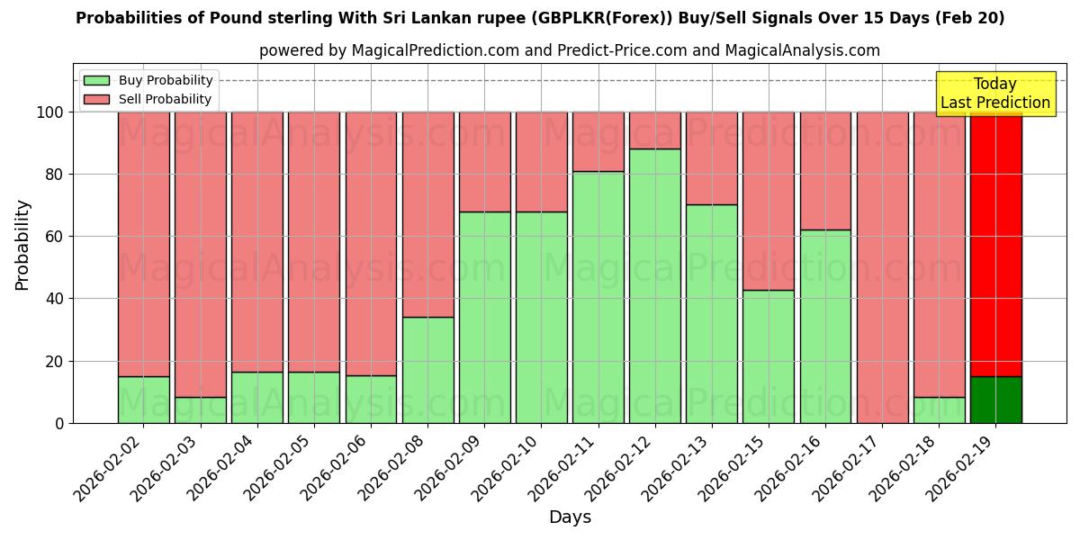Probabilities of Pund Sterling Med Sri Lankas rupee (GBPLKR(Forex)) Buy/Sell Signals Using Several AI Models Over 5 Days (20 Feb) 