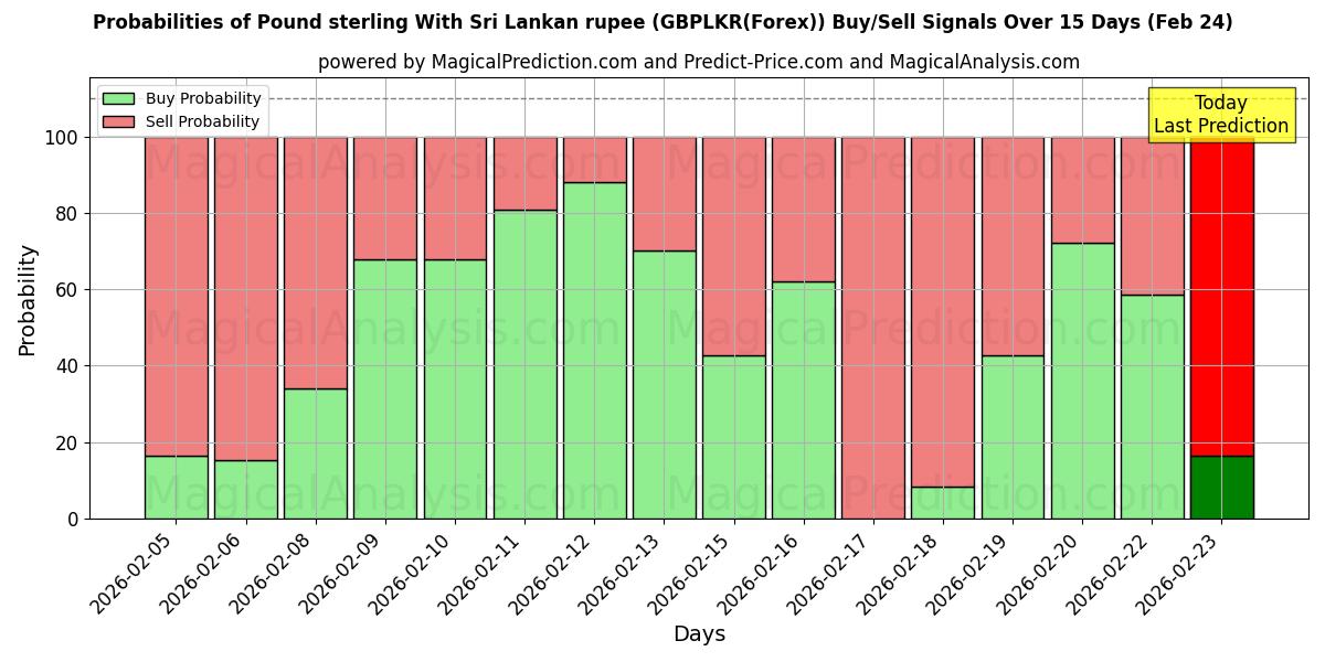 Probabilities of İngiliz sterlini Sri Lanka rupisi ile (GBPLKR(Forex)) Buy/Sell Signals Using Several AI Models Over 5 Days (24 Feb) 