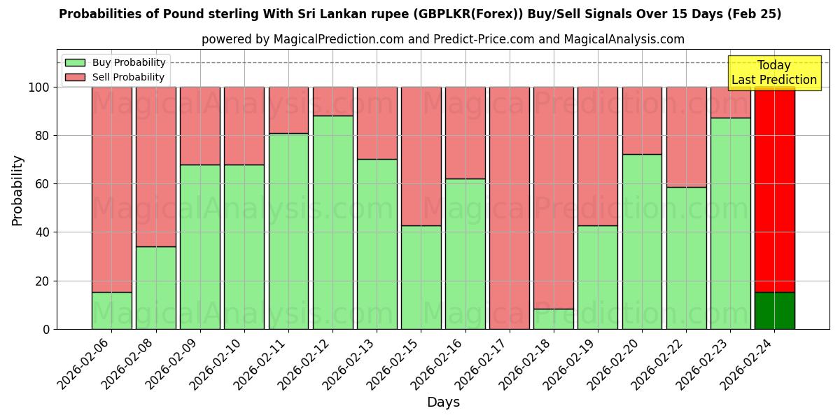 Probabilities of الجنيه الاسترليني مع الروبية السريلانكية (GBPLKR(Forex)) Buy/Sell Signals Using Several AI Models Over 5 Days (25 Feb) 
