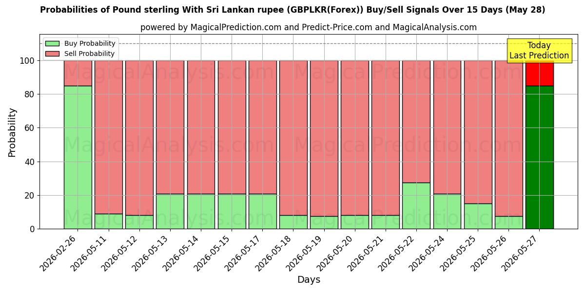 Probabilities of 파운드 스털링과 스리랑카 루피 (GBPLKR(Forex)) Buy/Sell Signals Using Several AI Models Over 5 Days (28 May) 
