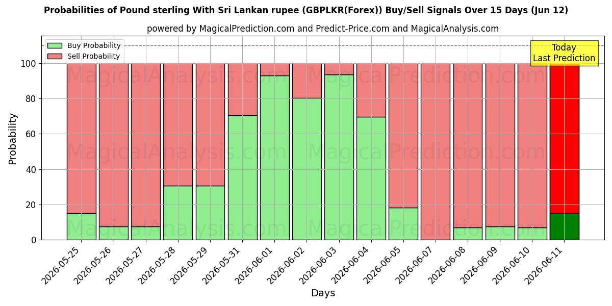 Probabilities of Libra esterlina com rupia do Sri Lanka (GBPLKR(Forex)) Buy/Sell Signals Using Several AI Models Over 5 Days (12 Jun) 
