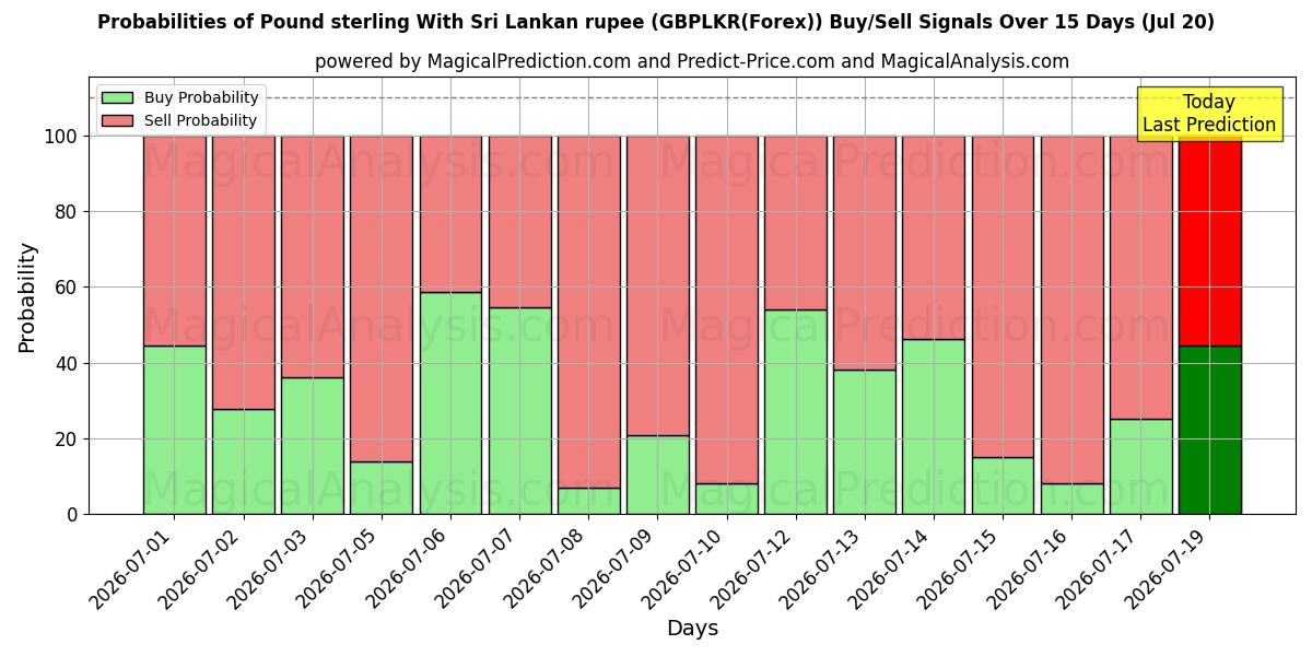 Probabilities of 英镑 与 斯里兰卡卢比 (GBPLKR(Forex)) Buy/Sell Signals Using Several AI Models Over 5 Days (20 Jul) 
