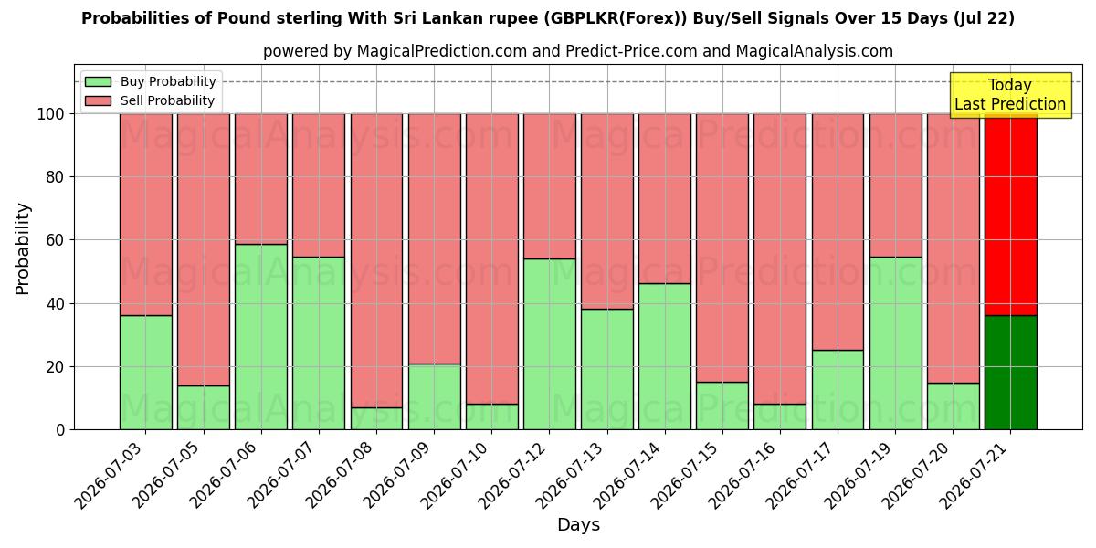 Probabilities of Фунт стерлингов к шри-ланкийской рупии (GBPLKR(Forex)) Buy/Sell Signals Using Several AI Models Over 5 Days (21 Jul) 