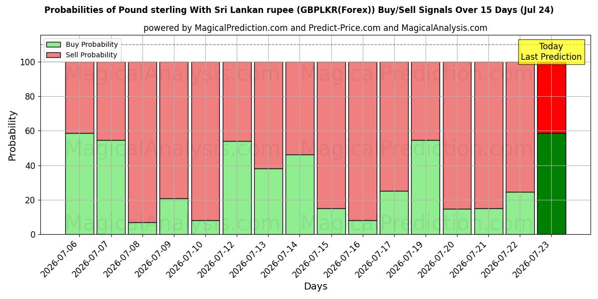 Probabilities of Pund Sterling Med Sri Lankas rupee (GBPLKR(Forex)) Buy/Sell Signals Using Several AI Models Over 5 Days (24 Jul) 
