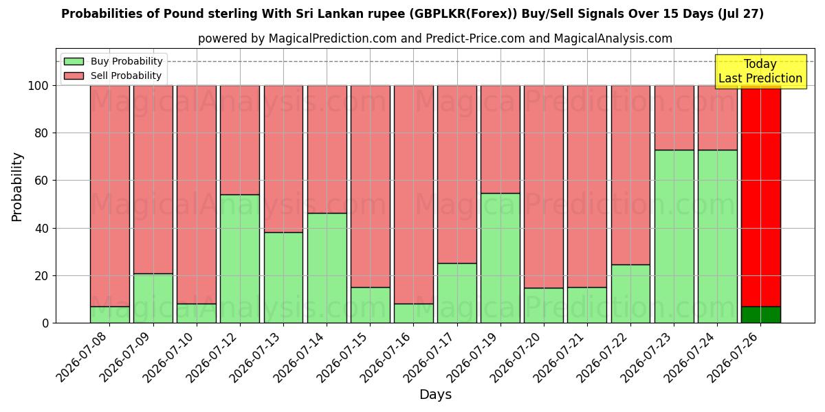 Probabilities of پوند استرلینگ با روپیه سریلانکا (GBPLKR(Forex)) Buy/Sell Signals Using Several AI Models Over 5 Days (27 Jul) 