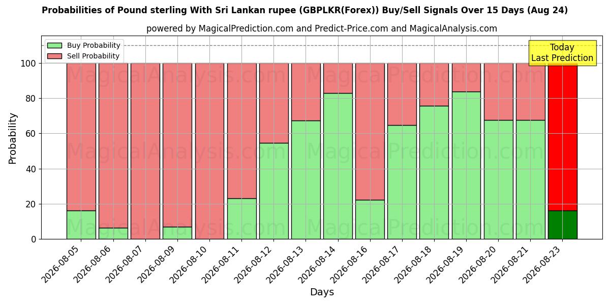 Probabilities of Pound sterling With Sri Lankan rupee (GBPLKR(Forex)) Buy/Sell Signals Using Several AI Models Over 5 Days (14 Aug) 