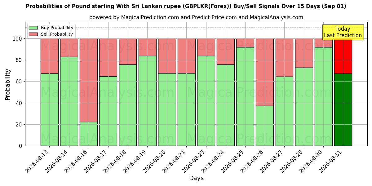 Probabilities of 파운드 스털링과 스리랑카 루피 (GBPLKR(Forex)) Buy/Sell Signals Using Several AI Models Over 5 Days (01 Sep) 