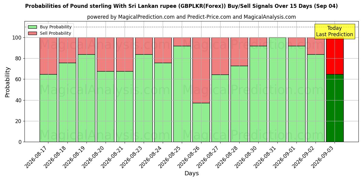 Probabilities of 英镑 与 斯里兰卡卢比 (GBPLKR(Forex)) Buy/Sell Signals Using Several AI Models Over 5 Days (03 Sep) 