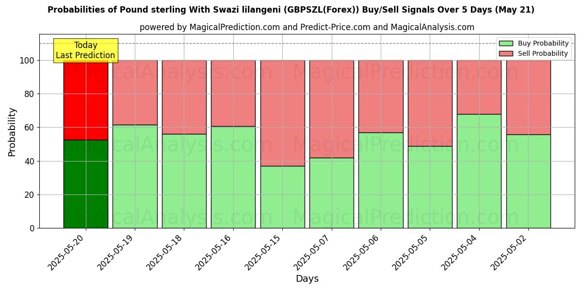 Probabilities of Pound sterling With Swazi lilangeni (GBPSZL(Forex)) Buy/Sell Signals Using Several AI Models Over 10 Days (08 May) Probabilities of Pound sterling With Swazi lilangeni (GBPSZL(Forex)) Buy/Sell Signals Using Several AI Models Over 5 Days (08 May)