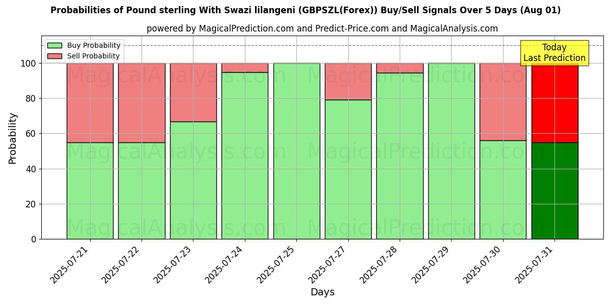 Probabilities of Libra esterlina Con lilangeni suazi (GBPSZL(Forex)) Buy/Sell Signals Using Several AI Models Over 5 Days (31 Jul) 