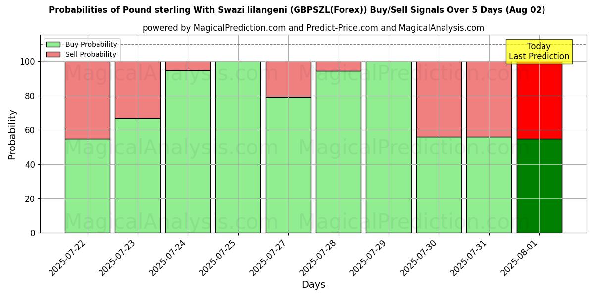 Probabilities of 英镑与斯威士兰里兰吉尼 (GBPSZL(Forex)) Buy/Sell Signals Using Several AI Models Over 5 Days (01 Aug) 