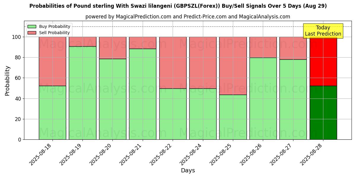 Probabilities of Pound sterling With Swazi lilangeni (GBPSZL(Forex)) Buy/Sell Signals Using Several AI Models Over 5 Days (29 Aug) 