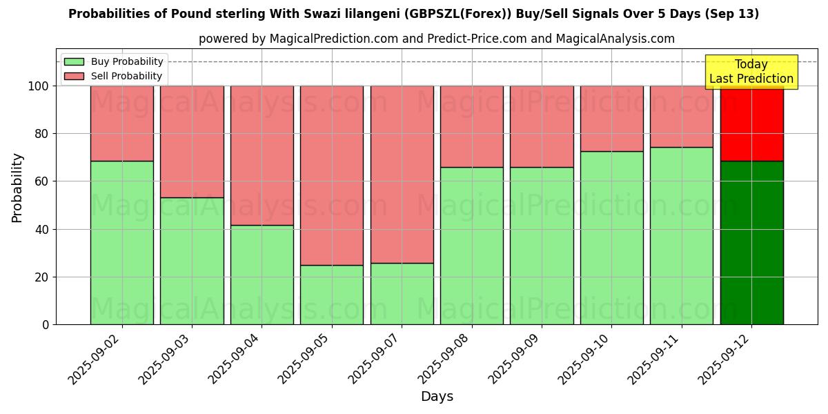 Probabilities of Pfund Sterling mit Swasiland-Lilangeni (GBPSZL(Forex)) Buy/Sell Signals Using Several AI Models Over 5 Days (13 Sep) 