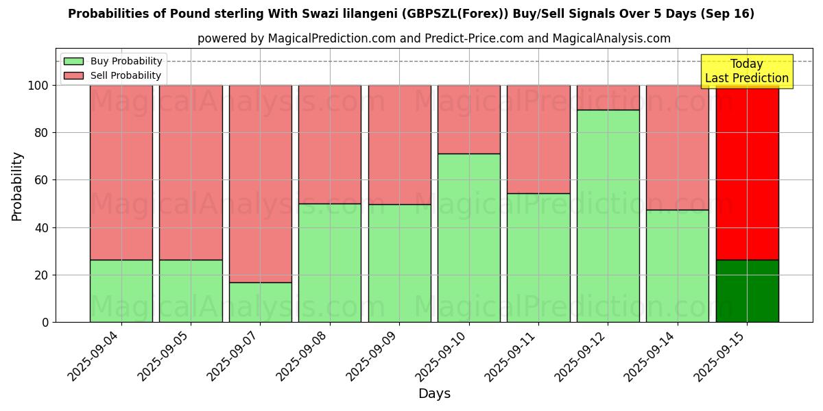 Probabilities of 英ポンドとスワジランドのリランジェニ (GBPSZL(Forex)) Buy/Sell Signals Using Several AI Models Over 5 Days (16 Sep) 