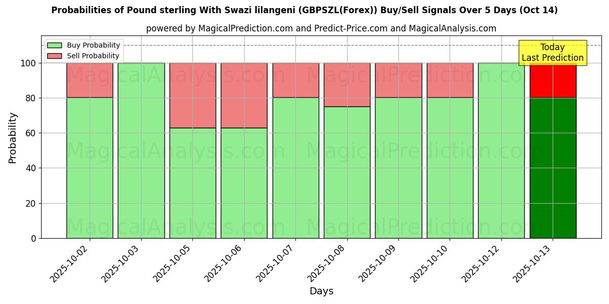 Probabilities of Pound sterling With Swazi lilangeni (GBPSZL(Forex)) Buy/Sell Signals Using Several AI Models Over 10 Days (14 Oct) Probabilities of Pound sterling With Swazi lilangeni (GBPSZL(Forex)) Buy/Sell Signals Using Several AI Models Over 5 Days (14 Oct)