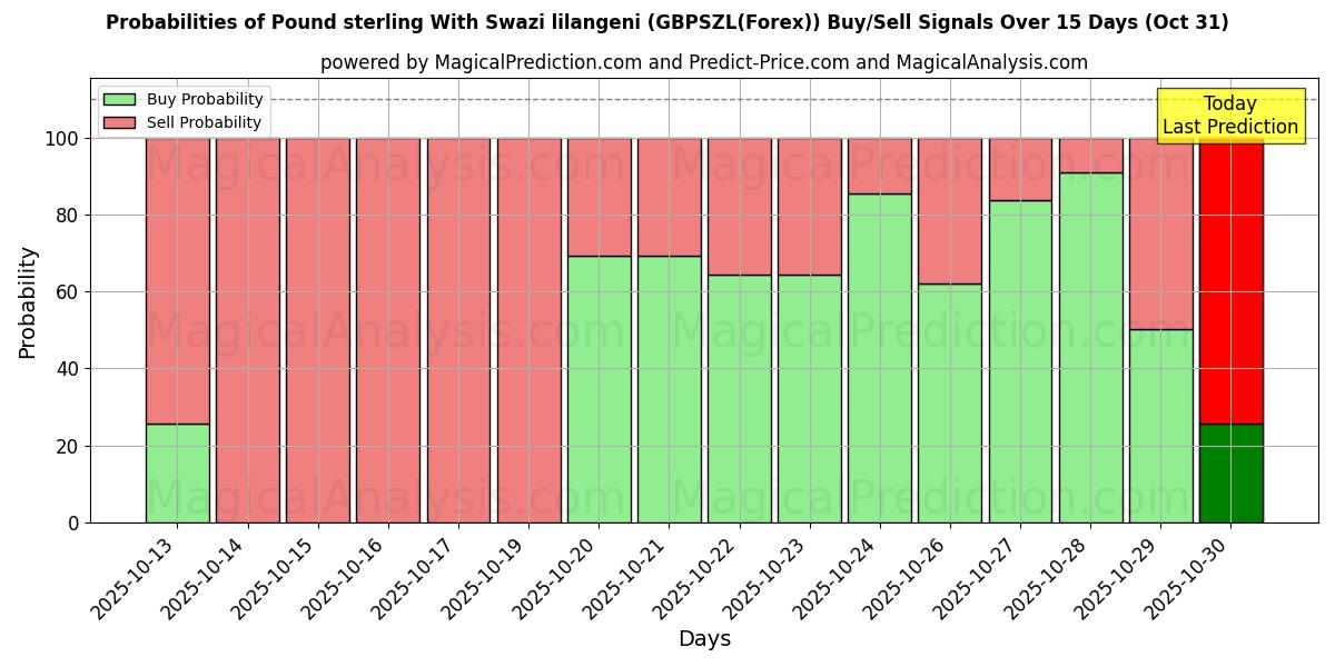 Sandsynligheder for Pund Sterling Med Swazi lilangeni (GBPSZL(Forex)) købs-/salgsignaler ved brug af flere AI-modeller over 10 dage (31 Oct) Probabilities of Pund Sterling Med Swazi lilangeni (GBPSZL(Forex)) Buy/Sell Signals Using Several AI Models Over 5 Days (31 Oct)