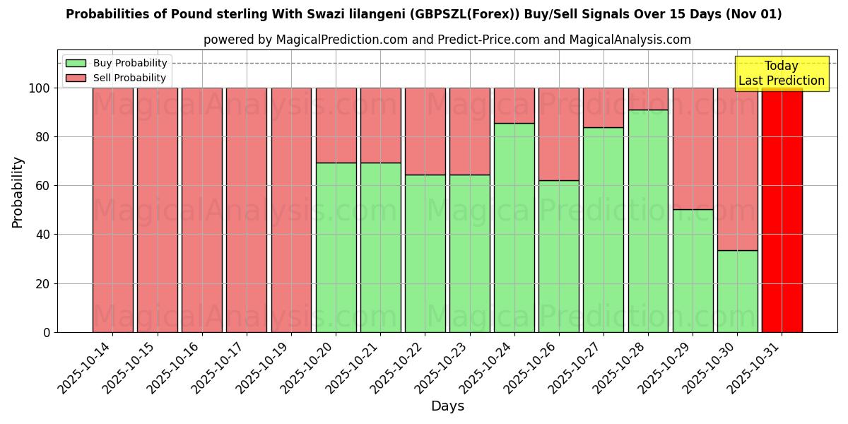 10日間(英ポンドとスワジランドのリランジェニ (GBPSZL(Forex)))の複数のAIモデルによる01 Novの買い/売りシグナルの確率 Probabilities of 英ポンドとスワジランドのリランジェニ (GBPSZL(Forex)) Buy/Sell Signals Using Several AI Models Over 5 Days (01 Nov)