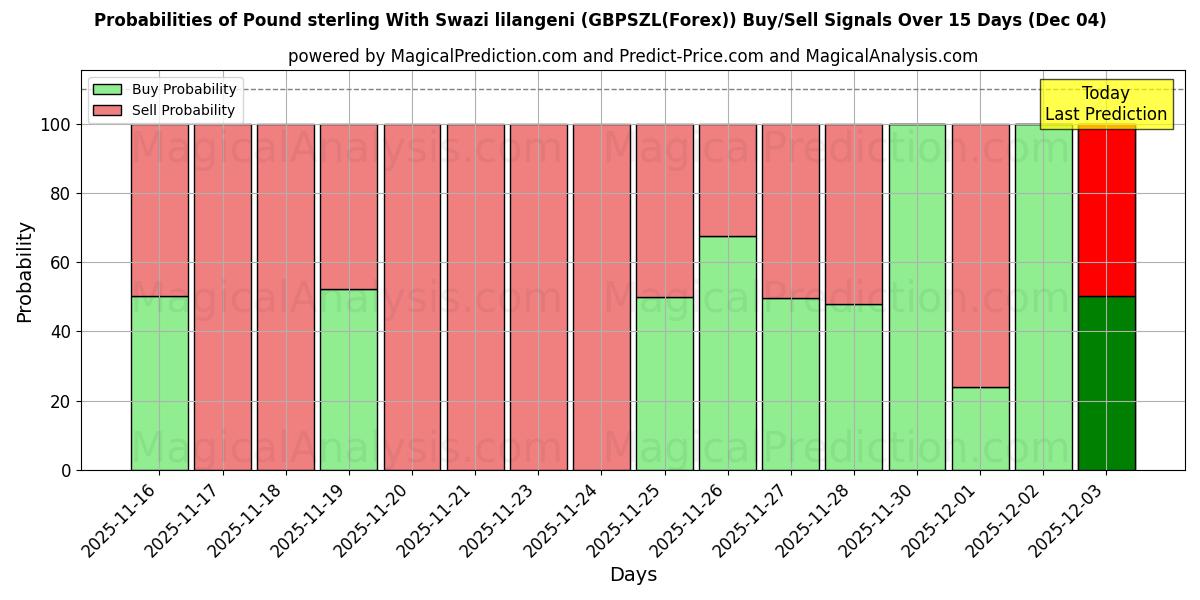 Probabilities of Pound sterling With Swazi lilangeni (GBPSZL(Forex)) Buy/Sell Signals Using Several AI Models Over 5 Days (04 Dec) 