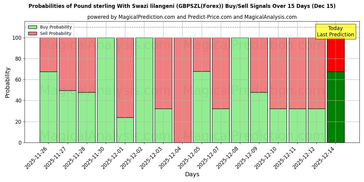 Probabilities of स्वाजी लिलांगेनी के साथ पाउंड स्टर्लिंग (GBPSZL(Forex)) Buy/Sell Signals Using Several AI Models Over 5 Days (15 Dec) 