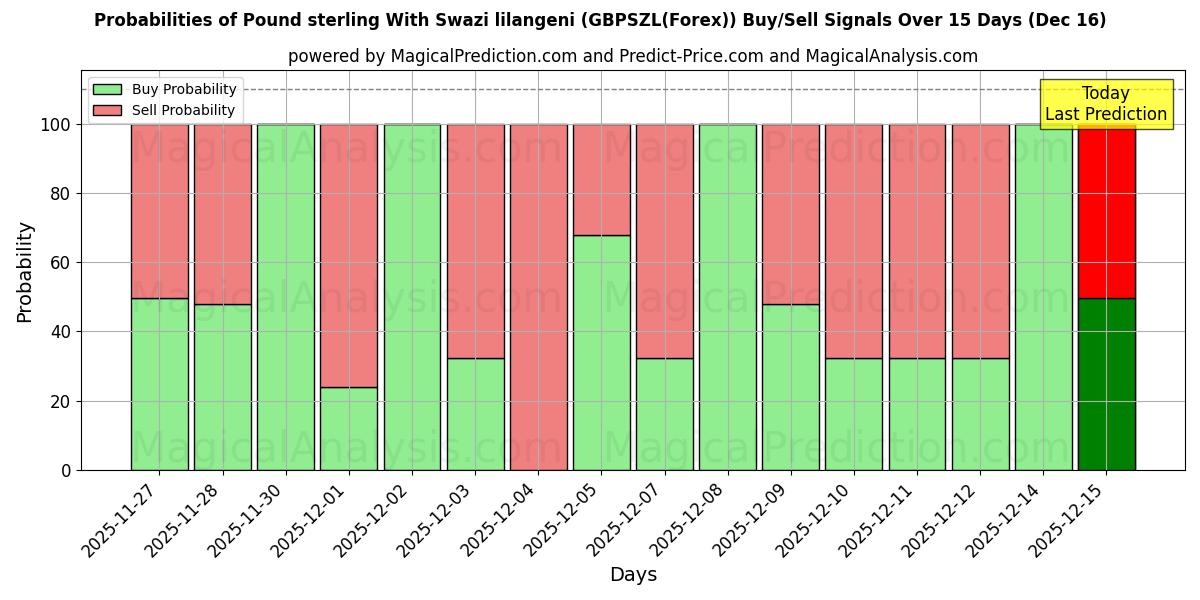 Probabilities of Libra esterlina com lilangeni suazi (GBPSZL(Forex)) Buy/Sell Signals Using Several AI Models Over 5 Days (16 Dec) 