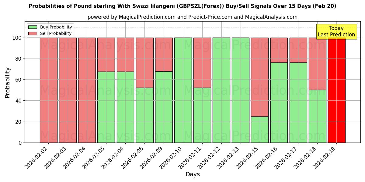 Probabilities of Pfund Sterling mit Swasiland-Lilangeni (GBPSZL(Forex)) Buy/Sell Signals Using Several AI Models Over 5 Days (20 Feb) 