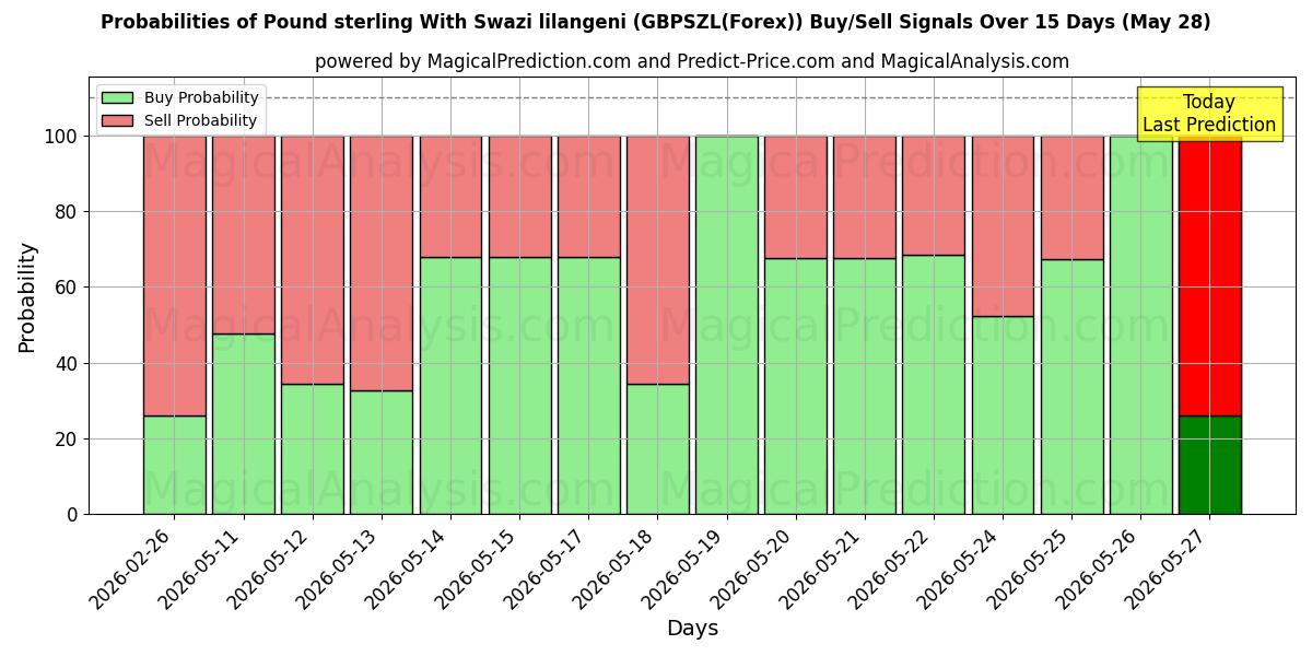 Probabilities of Фунт стерлингов со свазилендским лилангени (GBPSZL(Forex)) Buy/Sell Signals Using Several AI Models Over 5 Days (28 May) 
