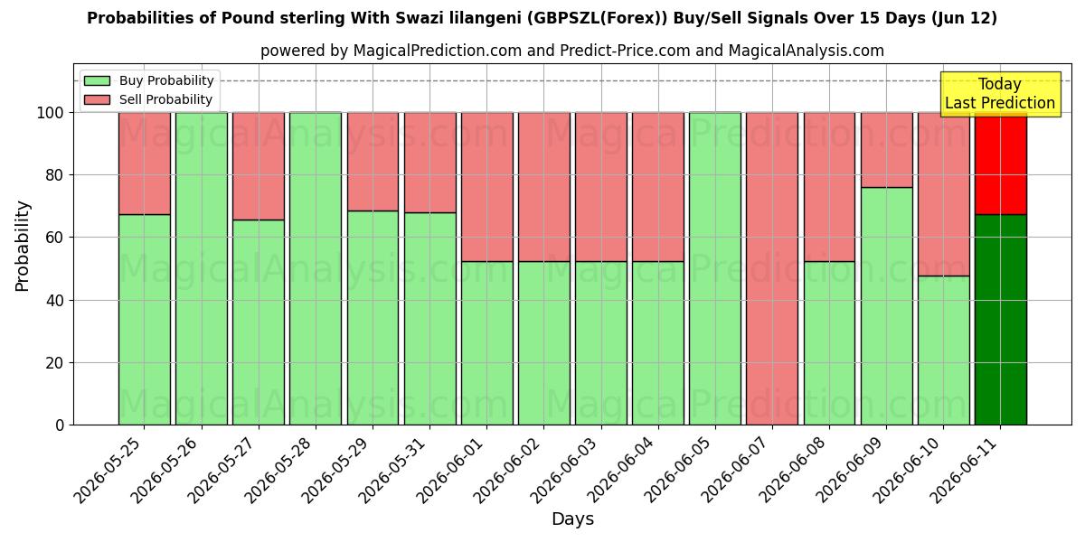 Probabilities of Pfund Sterling mit Swasiland-Lilangeni (GBPSZL(Forex)) Buy/Sell Signals Using Several AI Models Over 5 Days (12 Jun) 