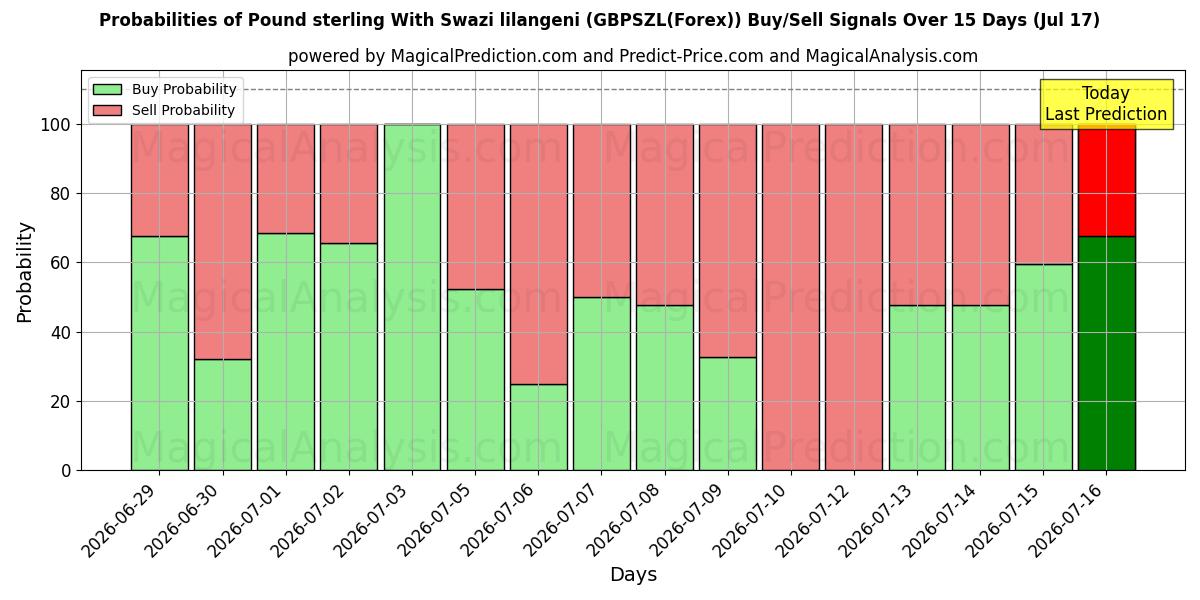 Probabilities of Фунт стерлингов со свазилендским лилангени (GBPSZL(Forex)) Buy/Sell Signals Using Several AI Models Over 5 Days (17 Jul) 