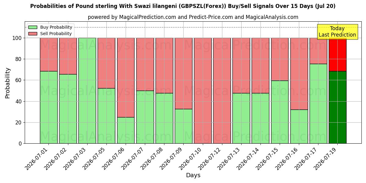 Probabilities of Pund Sterling Med Swazi lilangeni (GBPSZL(Forex)) Buy/Sell Signals Using Several AI Models Over 5 Days (20 Jul) 